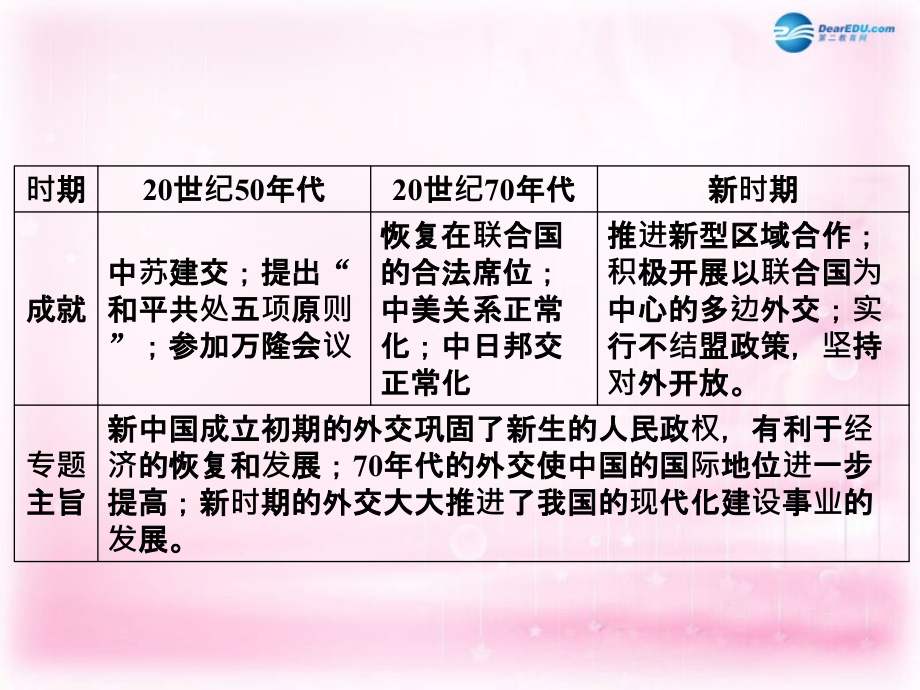 2018高考历史一轮复习讲义 第1部分 专题4 第7讲 新中国初期的外交和新时期的外交政策与成就课件 人民版必修1_第4页