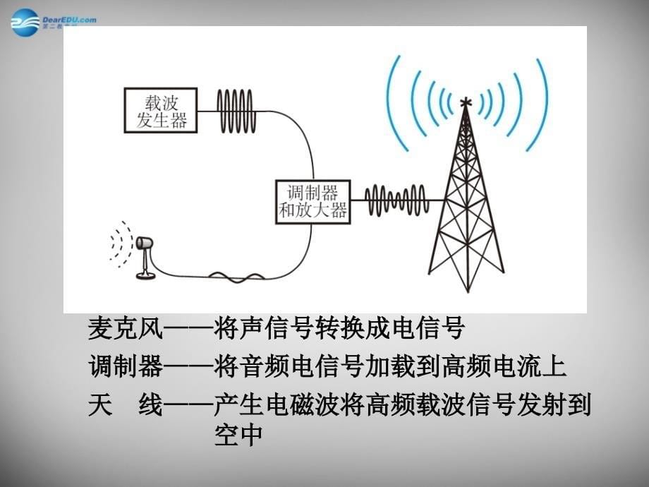 九年级物理全册 第二十一章 第3节 广播、电视和移动通信课件 新人教版_第5页