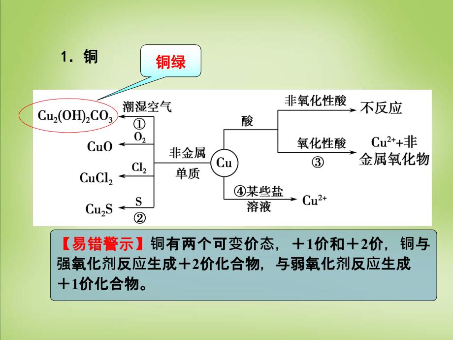 2018年高考化学一轮复习 3.17考点强化 铜及其重要化合物（包含转化关系）课件_第3页