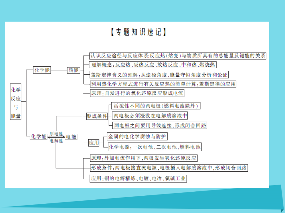 江西省宜春三中2018届高考化学二轮复习 重点难点透析 专题5 化学反应与能量课件_第3页