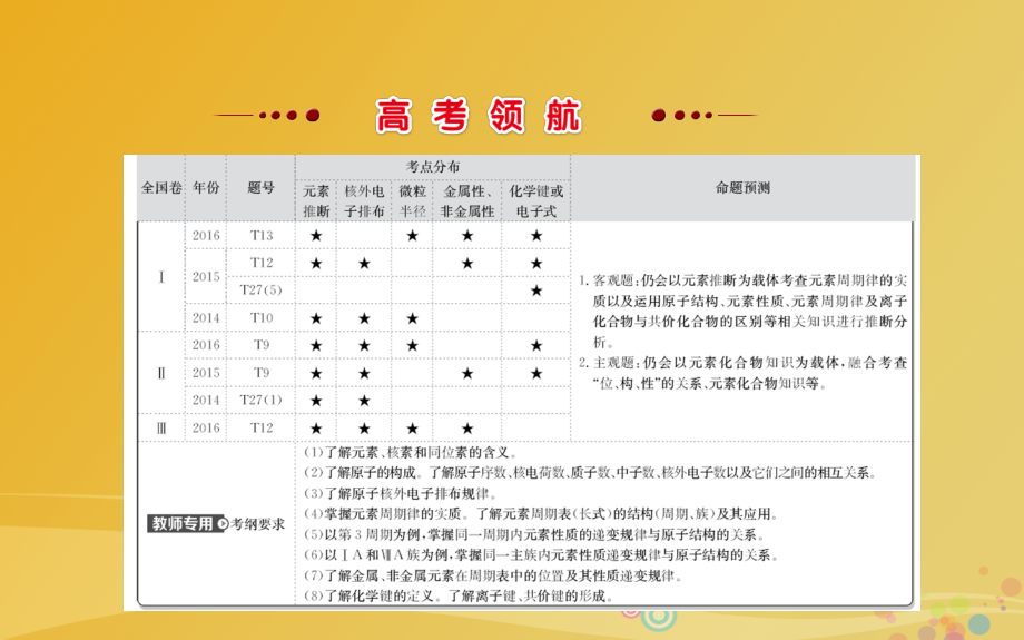 2018年高考化学二轮复习第一篇专题通关攻略专题二基本理论1物质结构和元素周期律课件_第2页