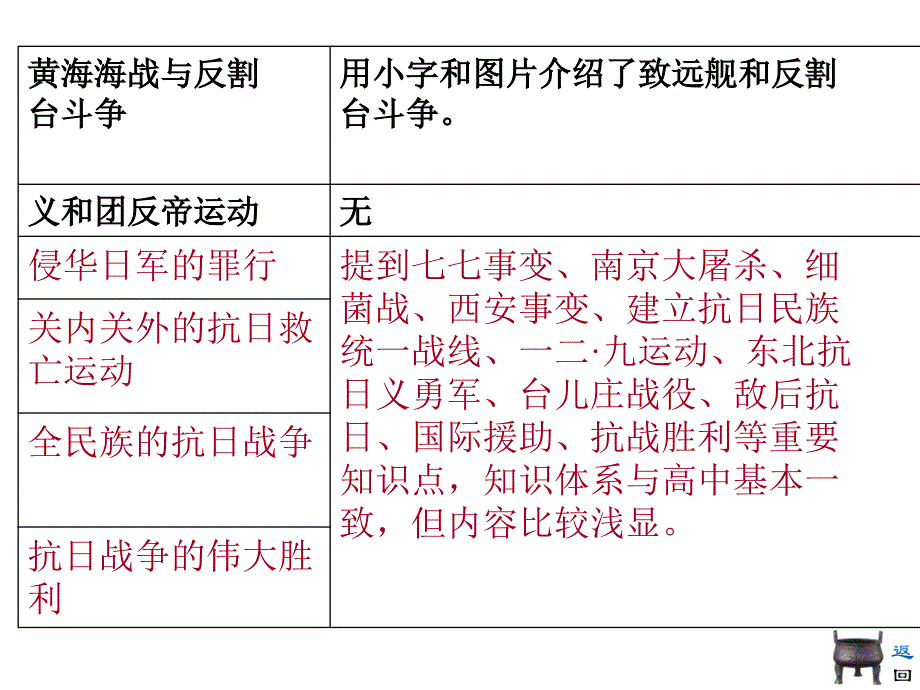 江苏省响水中学高中历史 专题三 近代中国维护国家主权的斗争课件 人民版必修1_第4页