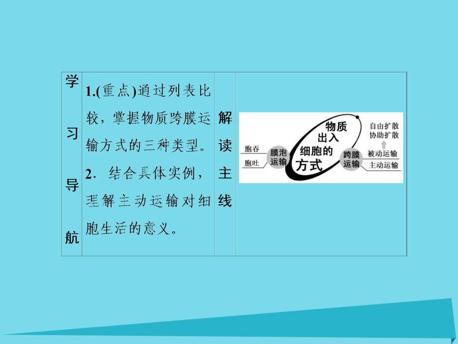 讲与练2018-2019年度高中生物 第4章 细胞的物质输入和输出 4.3 物质跨膜运输的方式课件 新人教版必修1_第4页