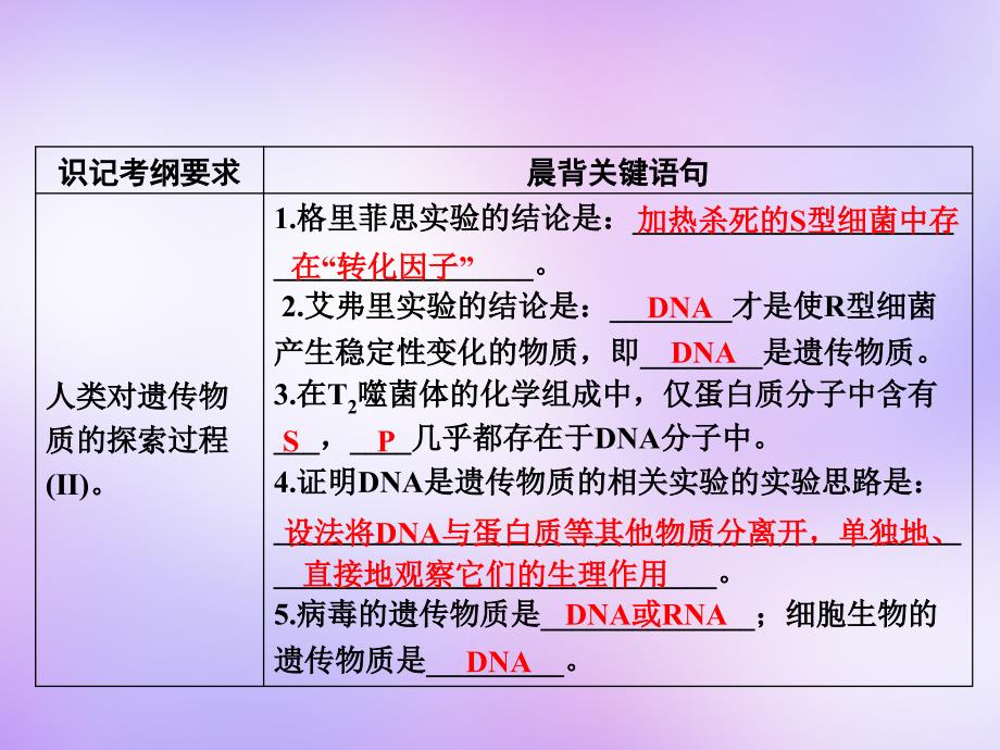 创新教程（新课标）2018年高考生物大一轮复习 第三章 第1节 dna是主要的遗传物质课件 新人教版必修2_第4页