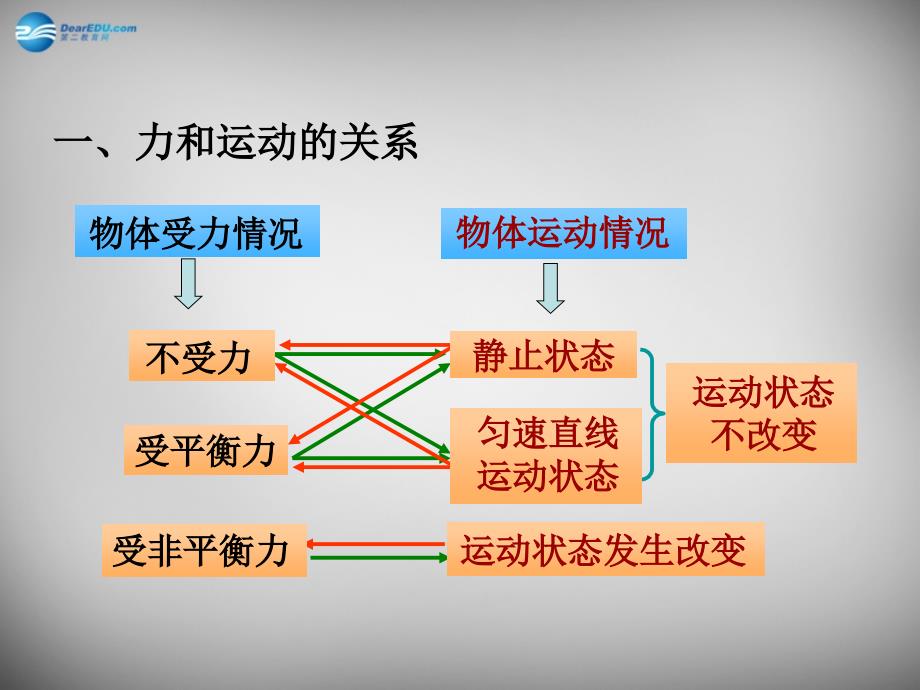 八年级物理下册 8 运动和力复习课件 新人教版_第2页