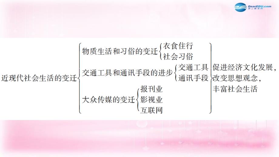 2018届高考历史一轮复习 工业文明冲击下的中国近代经济与近现代社会生活的变迁单元整合课件8 新人教版必修2_第3页