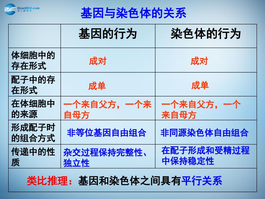 湖南省怀化市溆浦县第三中学高中生物《2.2 基因在染色体上》课件1 新人教版必修2 _第3页