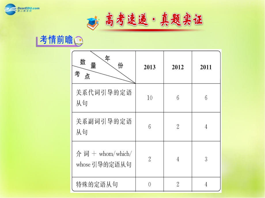 浙江省2018版高考英语 句法 第2讲 定语从句课件_第2页