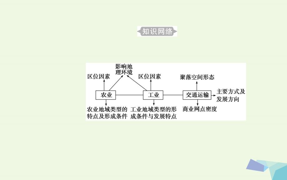 2018-2019年高中地理专题六生产活动与地域联系考点1农业区位因素主要农业地域类型的特点及其形成条件课件_第3页