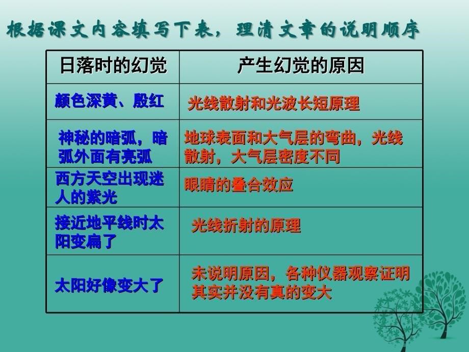 四川省乐山市沙湾区福禄镇初级中学八年级语文上册 第四单元 20《落日的幻觉》课件 新人教版_第5页