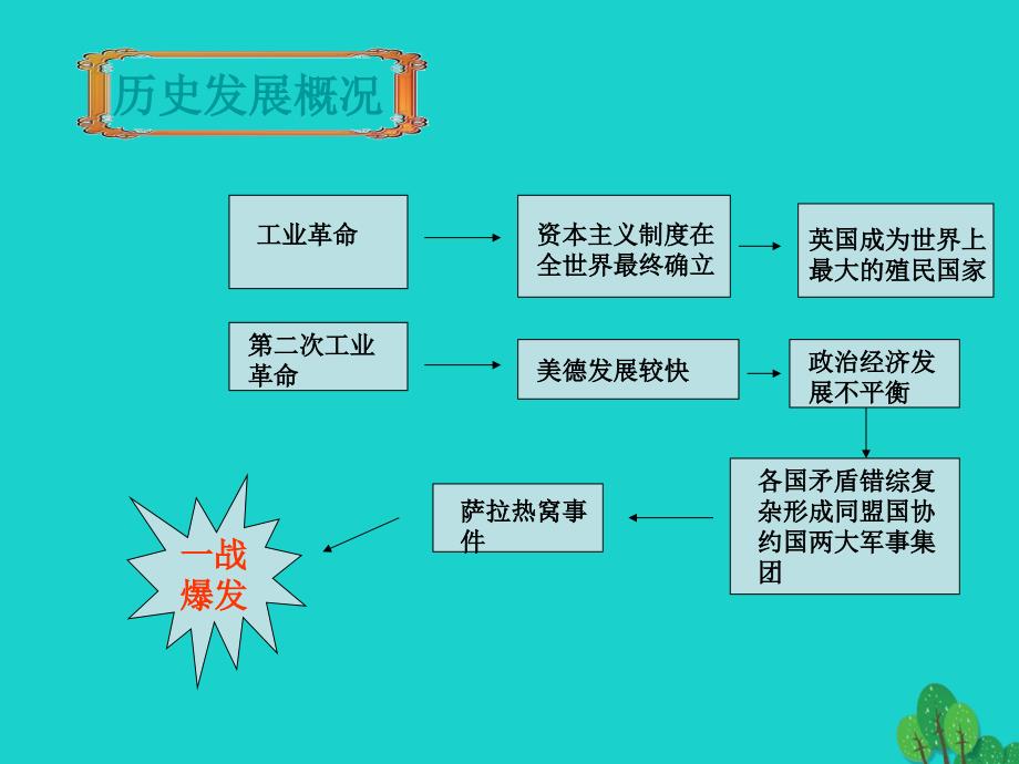 2018年中考历史 世界大战复习课件_第2页