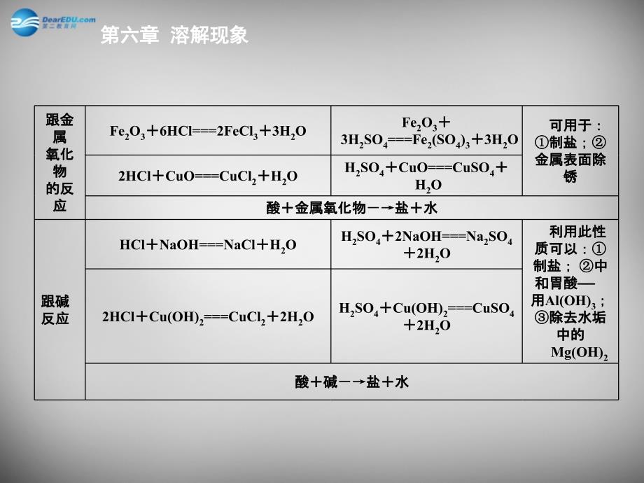 九年级化学全册 第七章 应用广泛的酸、碱、盐复习课件 （新版）沪教版_第3页