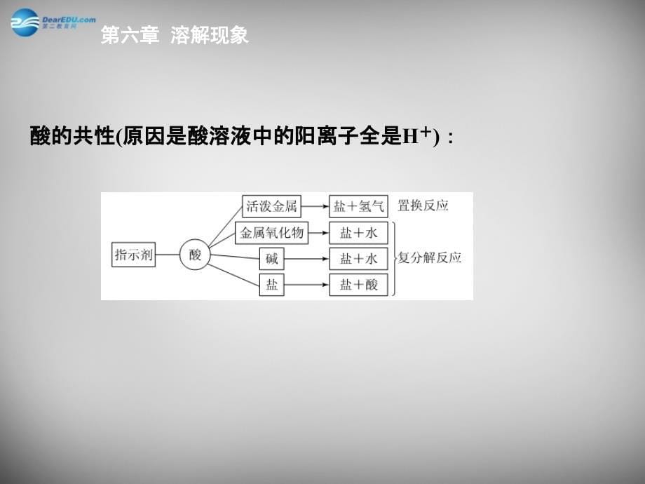 九年级化学全册 第七章 应用广泛的酸、碱、盐复习课件 （新版）沪教版_第5页