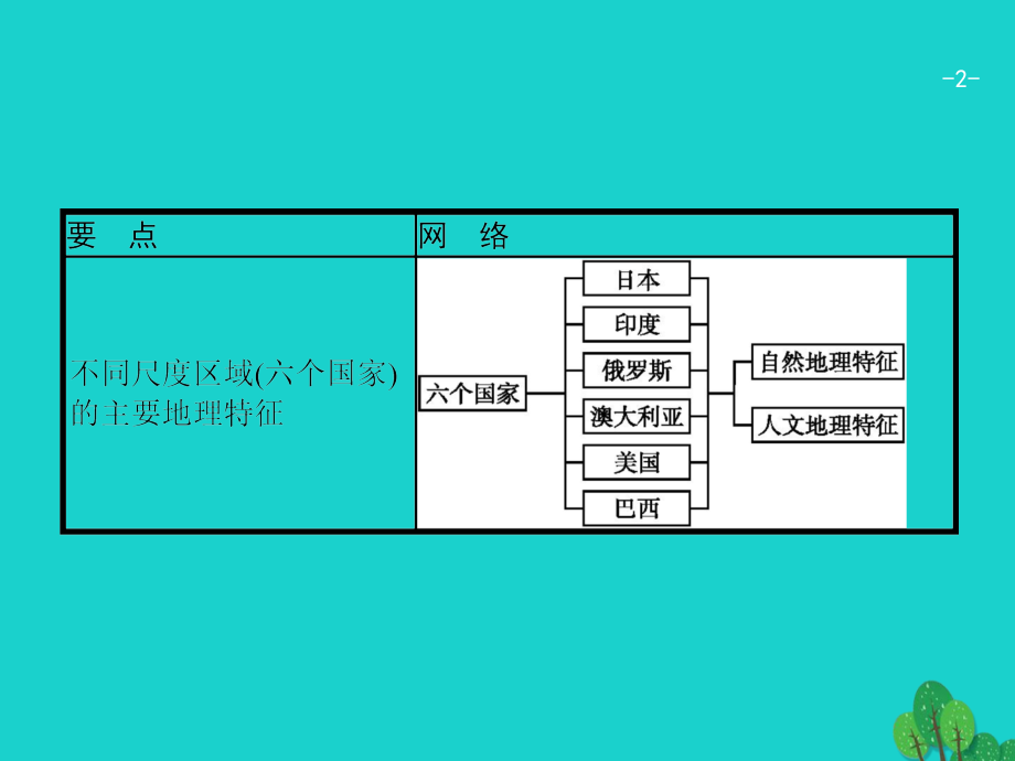 2018届高考地理一轮复习14.3世界主要国家课件鲁教版_第2页