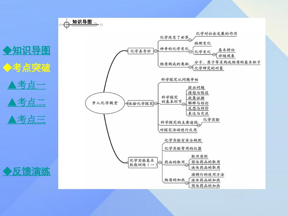 2018年秋九年级化学上册 第1单元 步入化学殿堂单元小结教学课件 （新版）鲁教版_第2页