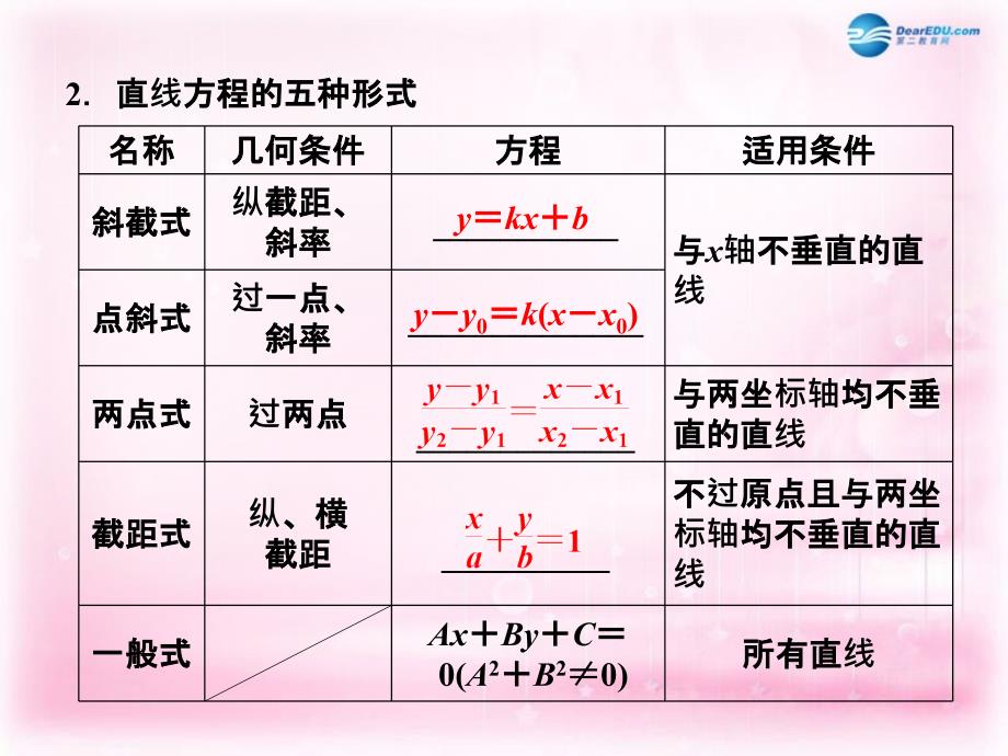 2018高考数学一轮复习 9-1 直线的方程课件 新人教a版_第4页