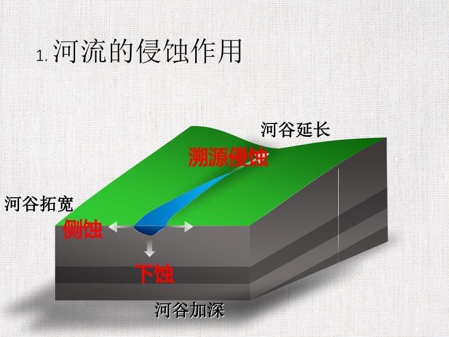 中学地理优质公开课课件精选——《河流地貌的发育》(获奖课件)_第5页