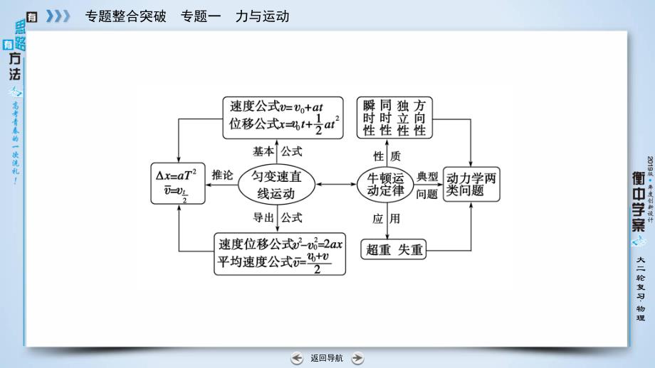 2019年高考物理二轮专题复习课件：第2讲+直线运动和牛顿运动定律课件_第4页