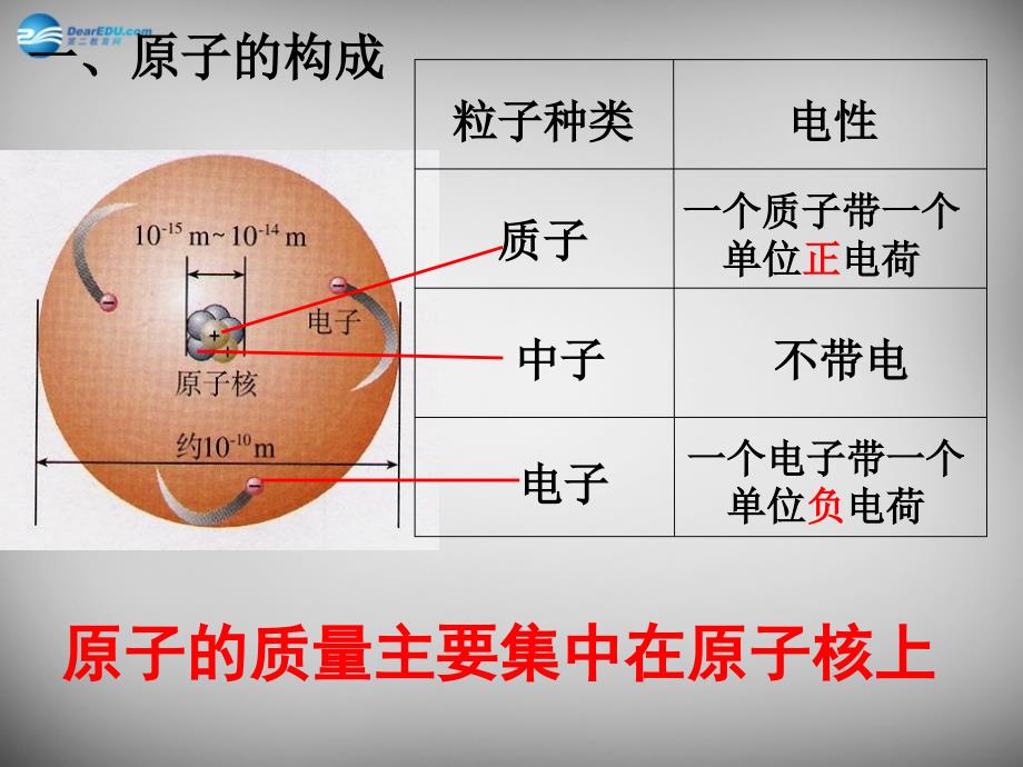 内蒙古乌海市第八中学九年级化学上册 3.2 原子的结构课件1 新人教版_第4页