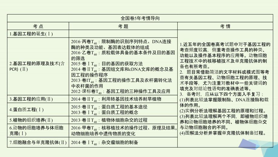 通用版2018届高考生物二轮复习第1部分板块6专题15第1讲基因工程和细胞工程课件_第2页