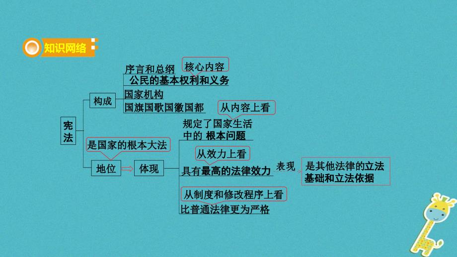 2018年中考政治课时9宪法课件_第2页