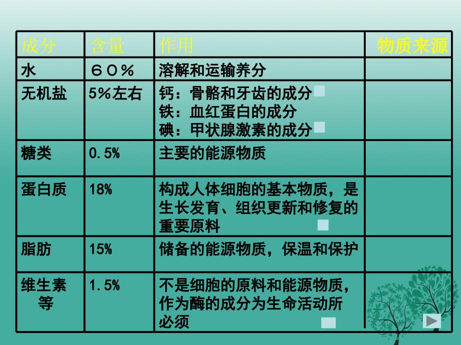 2018年春七年级生物下册8.1人类的食物课件新版北师大版_第3页