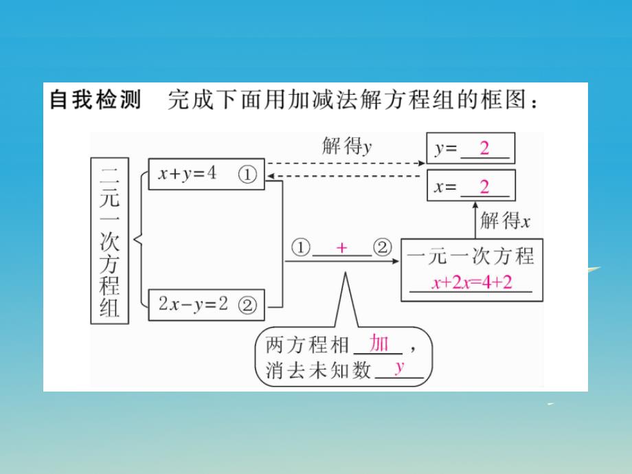 2018年春七年级数学下册 1.2.2 第1课时 用加减法解系数较简单的方程组习题课件 （新版）湘教版_第3页