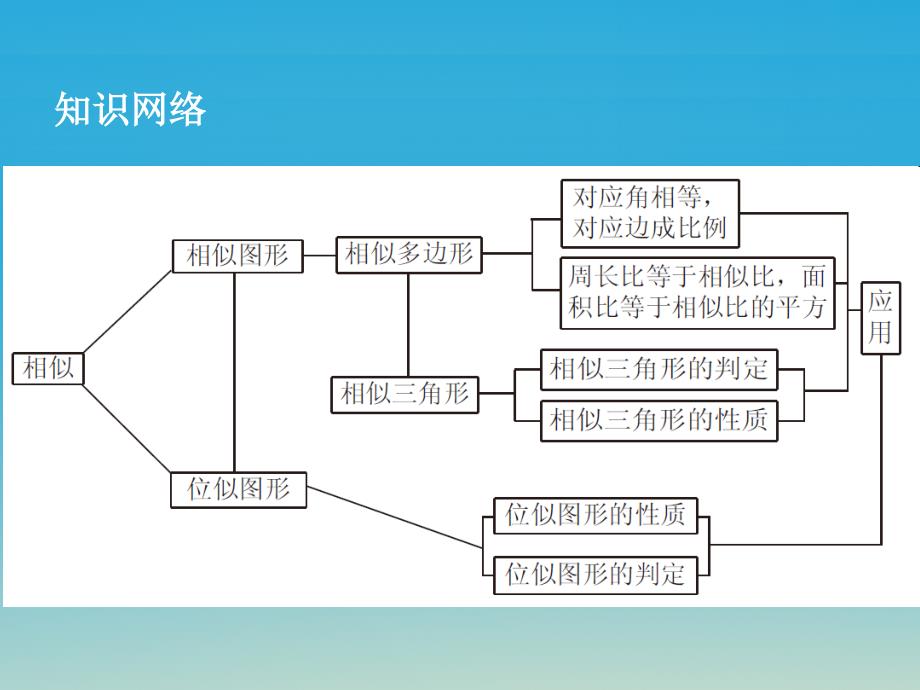 2018春九年级数学下册 27 相似章末总结课件 新人教版_第3页