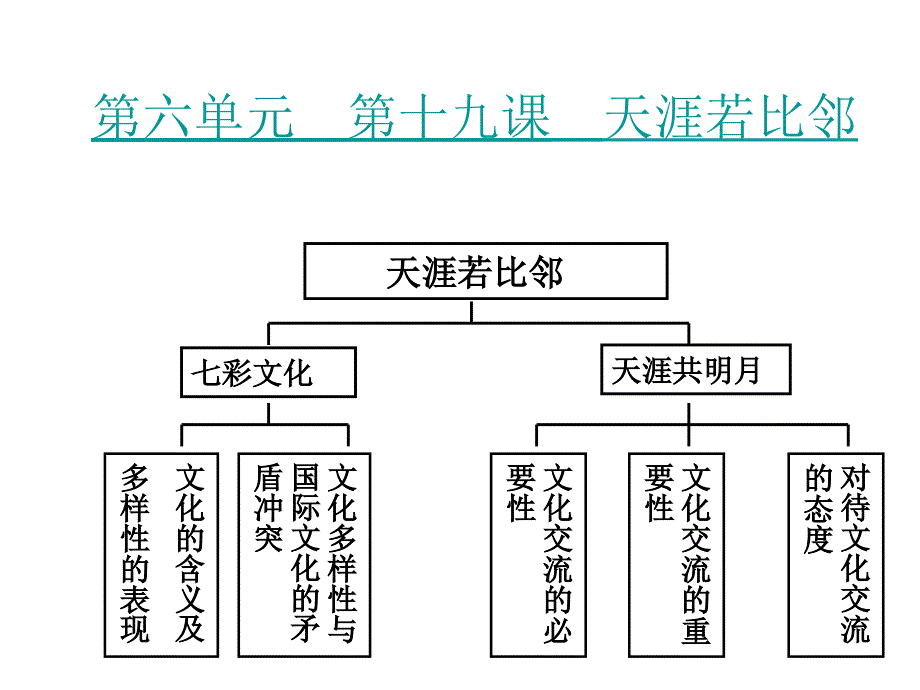 6.3天涯若比邻 课件4（政治教科版九年级全册）_第2页