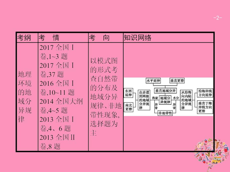 福建专用2019届高考地理一轮复习第六章自然地理环境的整体性与差异性6.2自然地理环境的差异性课件新人教版_第2页