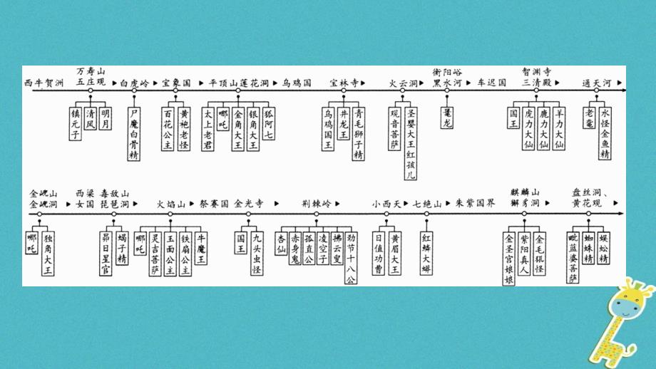 （广西专版）2018年七年级语文上册 第6单元 名著导读（二）课件 新人教版_第4页