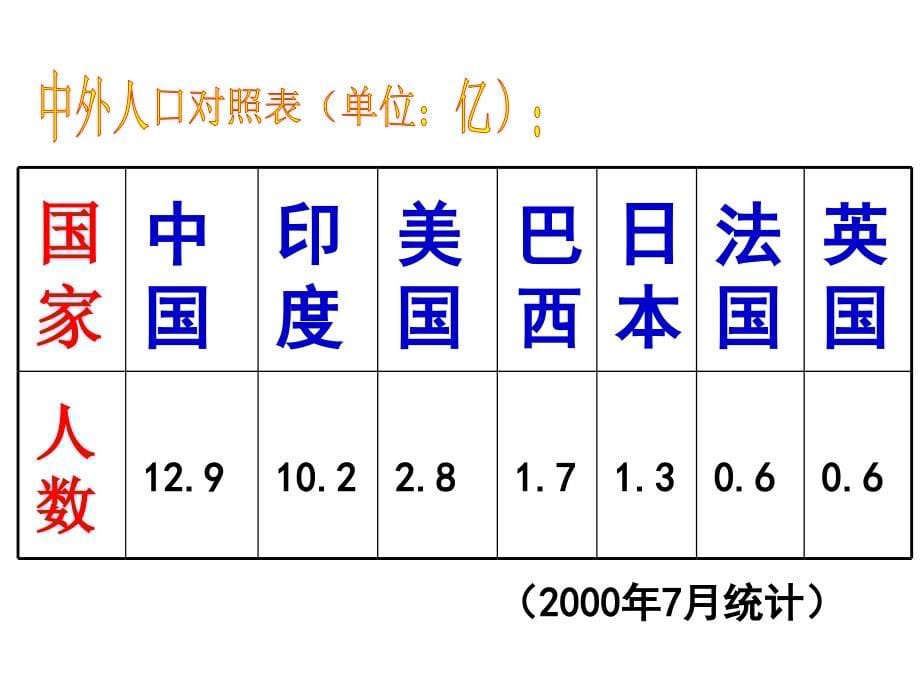 2.2了解基本国策与发展战略课件1（人教新课标九年级政治全册）_第5页