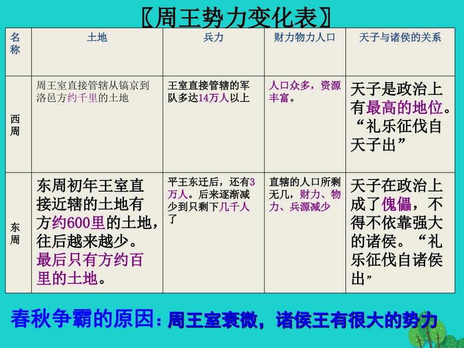 （秋季版）七年级历史上册 第二单元 第6课 动荡的春秋时期教学课件2 新人教版_第3页