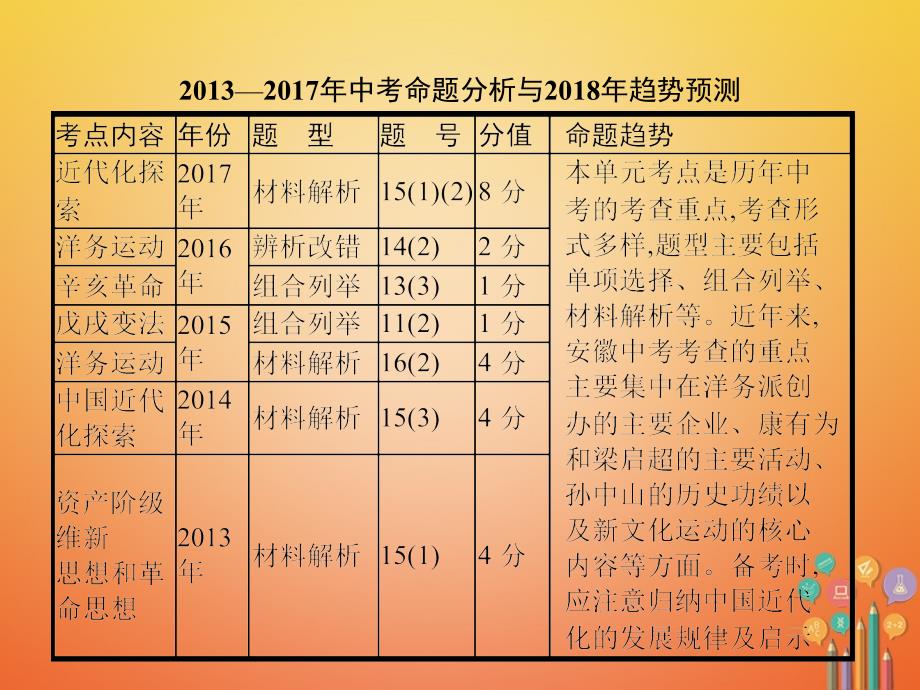 安徽省2018届中考历史复习第七单元近代化的艰难起步课件_第2页