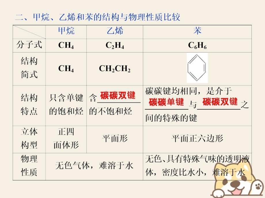 2019版高考化学一轮复习第九章有机化合物必考第一讲认识有机化合物--主要的烃课件_第5页