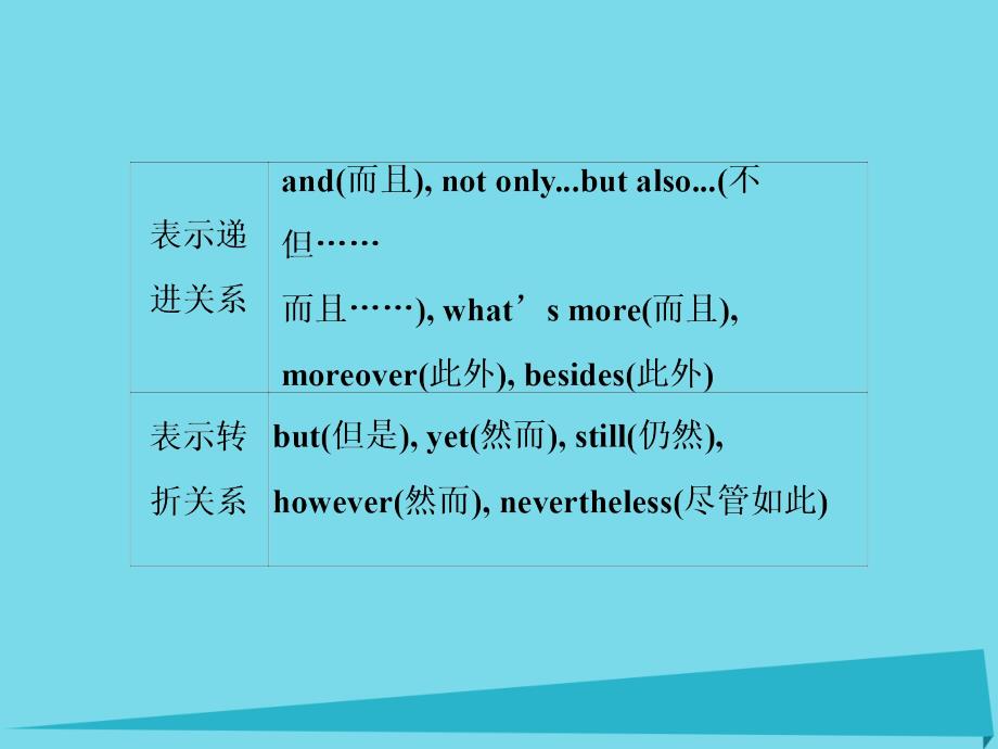 （江苏专用）高考英语总复习 第二部分 语法专项突破 第十讲 并列句和状语从句课件_第3页