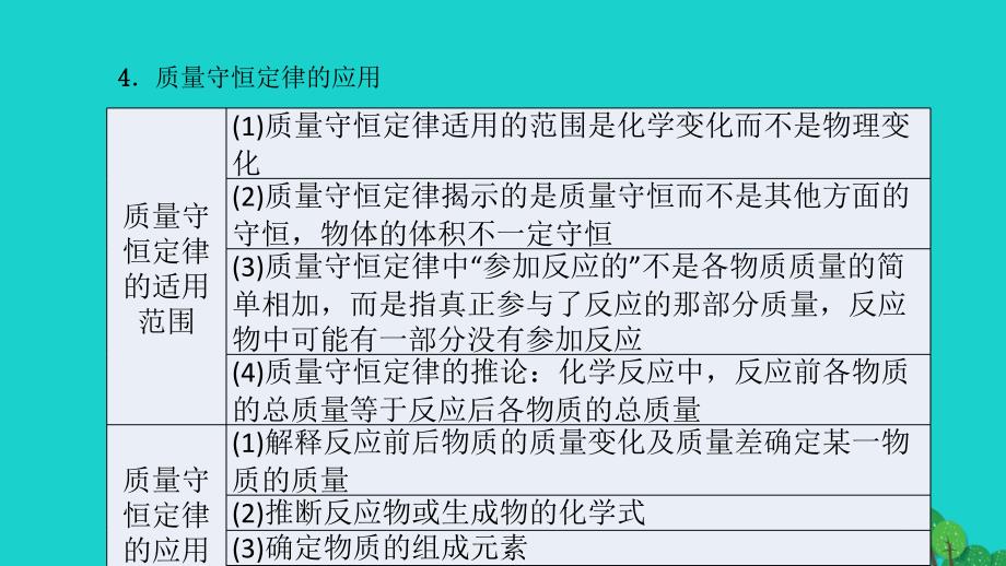 （河南地区）2018中考化学 第1篇 考点聚焦 第9讲 质量守恒定律课件_第4页