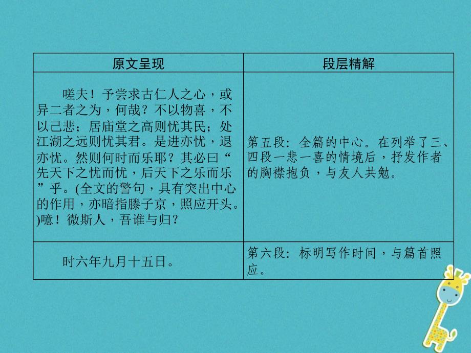 河北省2018年中考语文第1部分专题2第12篇岳阳楼记(河北近8年未考)复习课件_第4页