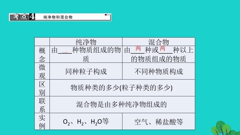 （河南地区）2018中考化学 第1篇 考点聚焦 第3讲 空气课件_第5页