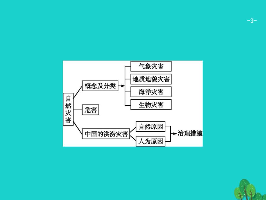 浙江省2018高考地理一轮复习4.4自然灾害对人类的危害课件_第3页