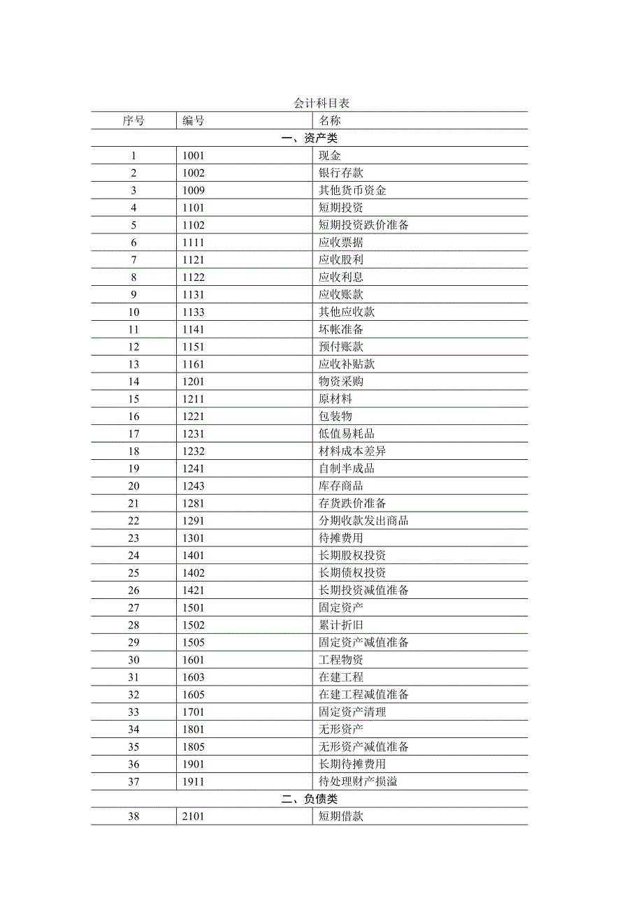 会计学课件--会计科目表.doc_第1页