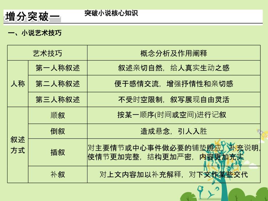 （江苏专用）2018届高考语文二轮复习 第五部分 回顾核心知识求突破 专题三 现代文阅读核心知识突破课件_第2页