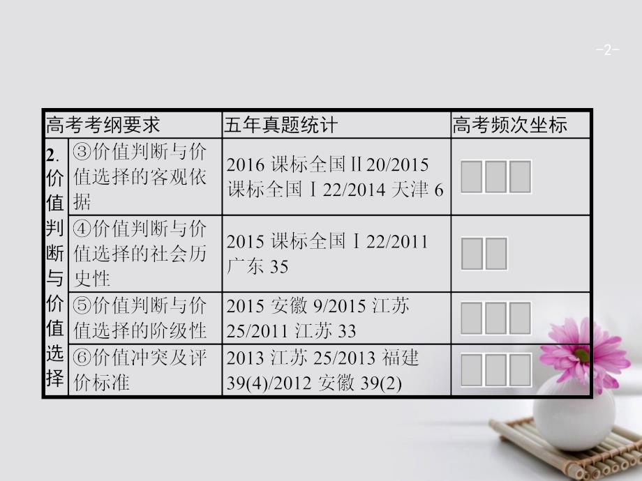 2018年高考政治一轮复习第四单元认识社会与价值选择4.12实现人生的价值课件新人教版必修_第2页