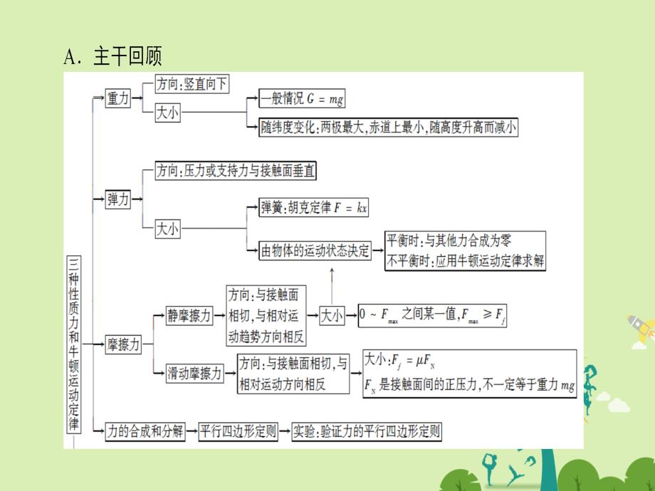 （江苏专版）2018高考物理二轮复习 第2部分 考前回扣篇 倒计时第9天 三种性质力和牛顿运动定律课件_第2页