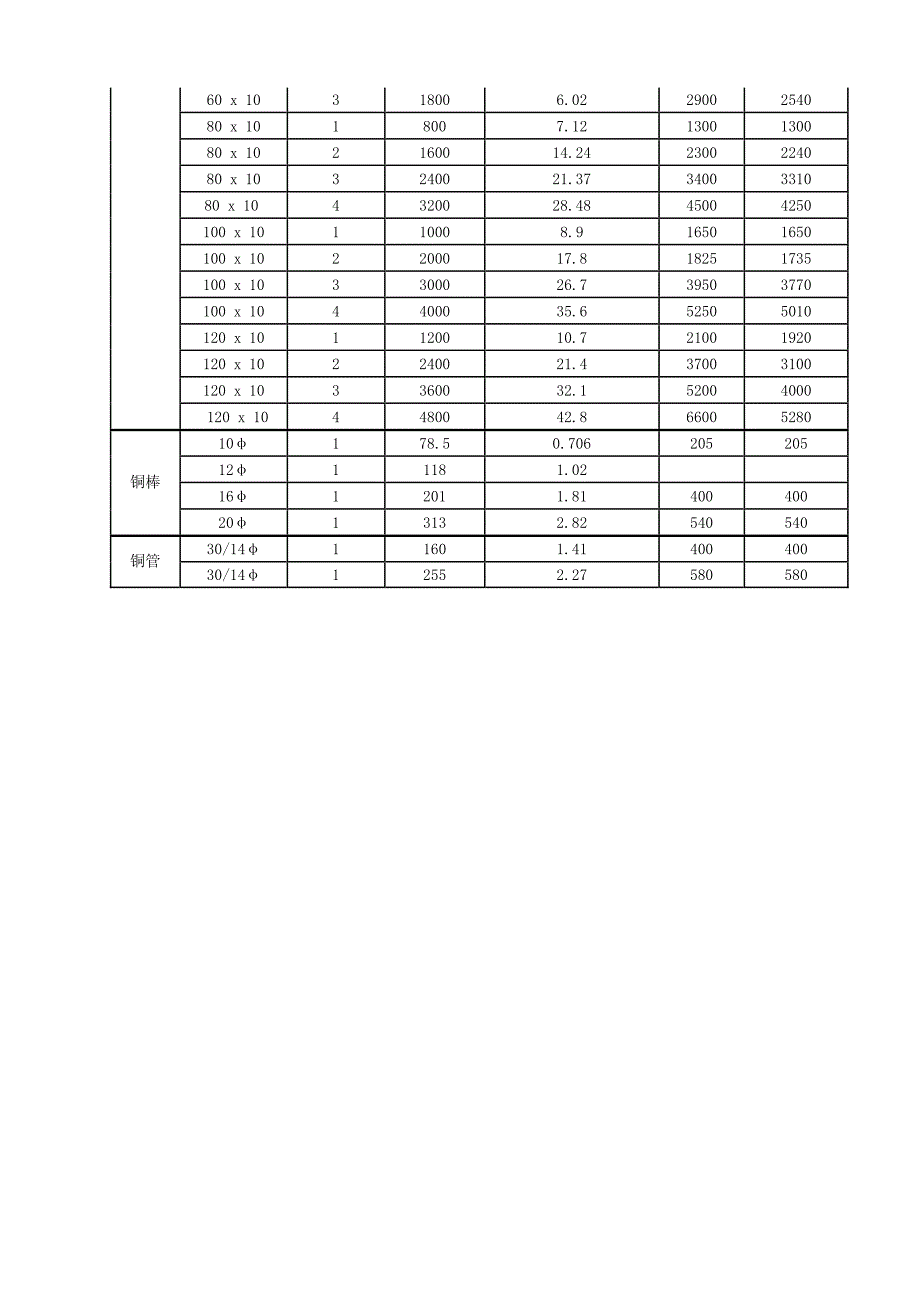 铜汇流排铜棒与电流载流量对照表.pdf_第2页