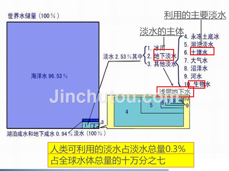 （教师参考）高中地理 3.1 自然界的水循环课件3 新人教版必修1_第4页