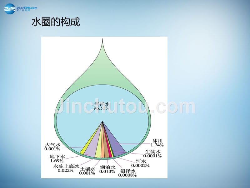 （教师参考）高中地理 3.1 自然界的水循环课件3 新人教版必修1_第5页