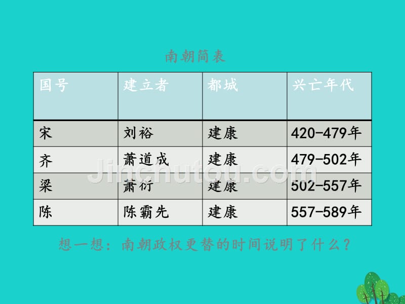 （秋季版）七年级历史上册 第21课 东晋南朝与江南的开发课件 岳麓版_第4页