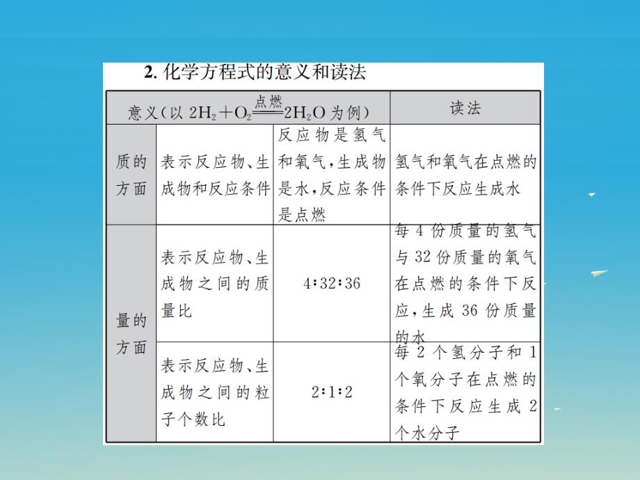 （湖北专用）2018届中考化学总复习 教材考点梳理 第五单元 化学方程式 课时2 化学方程式课件_第3页