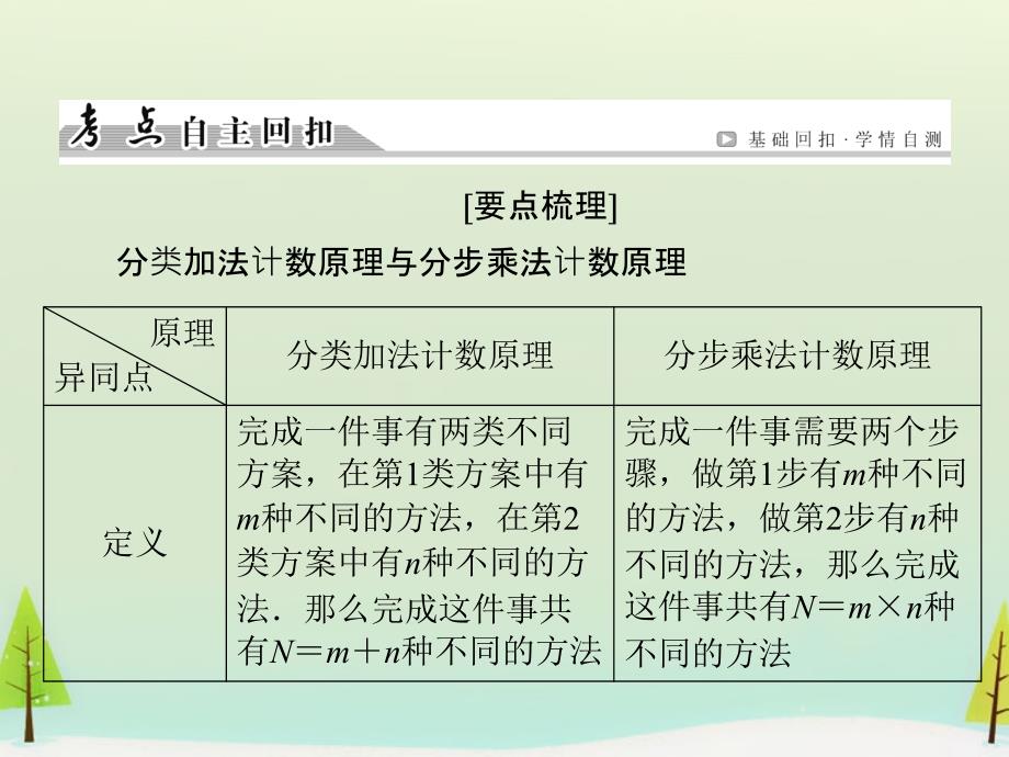 （新课标）2018高考数学一轮总复习 第十章 第1节 分类加法计数原理与分步乘法课件_第3页